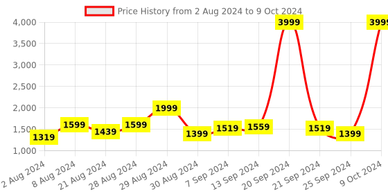 myntra.com Benstoke Men Grey Printed Dupion Silk Kurta  Pyjamas And Nehru Jacket Set benstoke Price History Graph from 2 Aug 2024 to 9 Oct 2024