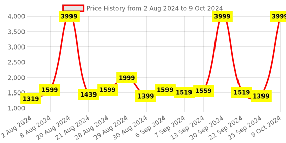 myntra.com Benstoke Men Grey Printed Dupion Silk Kurti with Pyjamas and Nehru Jacket benstoke Price History Graph from 2 Aug 2024 to 9 Oct 2024