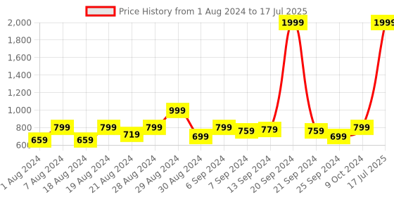 myntra.com Benstoke Men Multicolored Printed Nehru Jacket benstoke Price History Graph from 1 Aug 2024 to 17 Jul 2025
