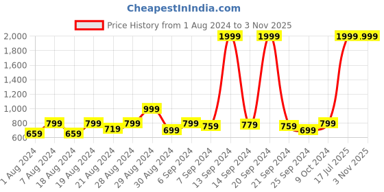 myntra.com Benstoke Men Pink & Brown Printed Woven Nehru Jacket benstoke Price History Graph from 1 Aug 2024 to 1 Nov 2025