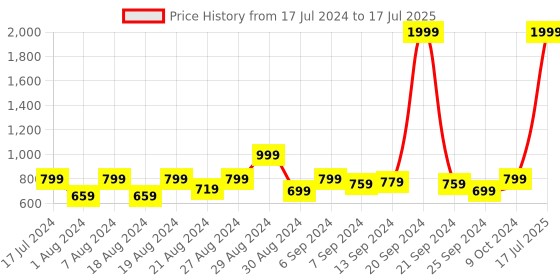 myntra.com Benstoke Men Printed Nehru Jacket benstoke Price History Graph from 17 Jul 2024 to 17 Jul 2025