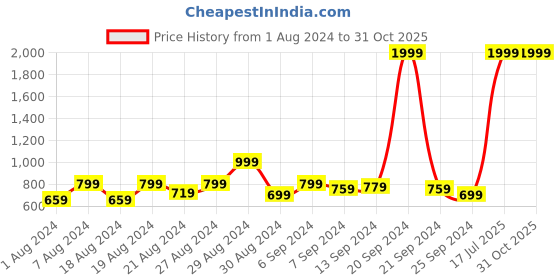 myntra.com Benstoke Men Purple Printed Woven Nehru Jackets benstoke Price History Graph from 1 Aug 2024 to 31 Oct 2025