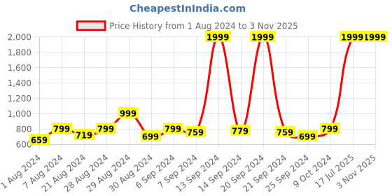 myntra.com Benstoke Men Red & Black Printed Woven Nehru Jacket benstoke Price History Graph from 1 Aug 2024 to 1 Nov 2025
