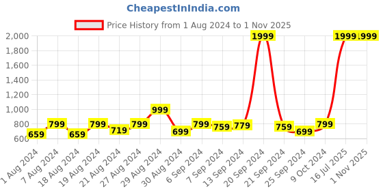 myntra.com Benstoke Men White & Blue Printed Woven Nehru Jacket benstoke Price History Graph from 1 Aug 2024 to 31 Oct 2025