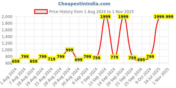 myntra.com Benstoke Men White & Pink Printed Woven Nehru Jacket benstoke Price History Graph from 1 Aug 2024 to 31 Oct 2025