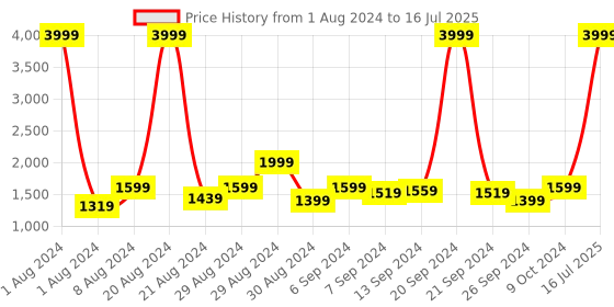myntra.com Benstoke Men White Solid Kurta With Pyjama With Abstract Print Nehru Jacket benstoke Price History Graph from 1 Aug 2024 to 16 Jul 2025
