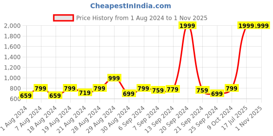 myntra.com Benstoke Men Yellow & Red Printed Woven Nehru Jacket benstoke Price History Graph from 1 Aug 2024 to 1 Nov 2025