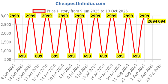 myntra.com BENTINO Men Woven Design Sneakers bentino Price History Graph from 9 Jun 2025 to 12 Oct 2025
