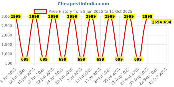myntra.com BENTINO Men Woven Design Sneakers bentino Price History Graph from 8 Jun 2025 to 11 Oct 2025