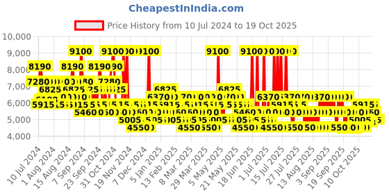 myntra.com Bentley For Men Absolute Eau de Parfum 100 ml bentley Price History Graph from 10 Jul 2024 to 17 Oct 2025