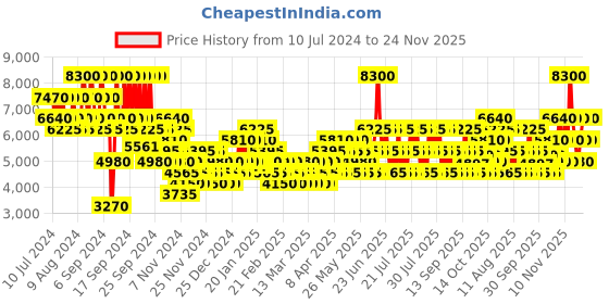 myntra.com BENTLEY For Men Eau de Toilette 100 ml bentley Price History Graph from 10 Jul 2024 to 23 Nov 2025