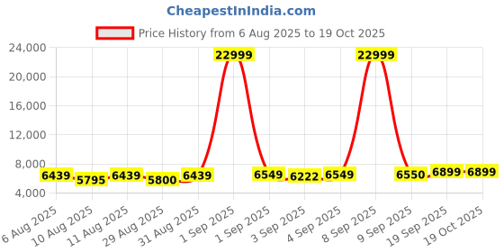 myntra.com doe buck BENTLEY Grey Velvet Curved Backrest Dining Chair doe buck Price History Graph from 6 Aug 2025 to 19 Oct 2025