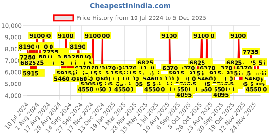 myntra.com Bentley Men Black Edition Eau de Parfum 100 ml bentley Price History Graph from 10 Jul 2024 to 5 Dec 2025