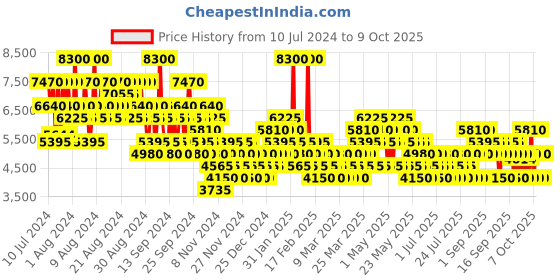 myntra.com Bentley Men Infinite Eau de Toilette 100 ml bentley Price History Graph from 10 Jul 2024 to 9 Oct 2025