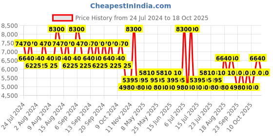 myntra.com BENTLEY Men Infinite Eau De Toilette 100 ml bentley Price History Graph from 24 Jul 2024 to 14 Oct 2025