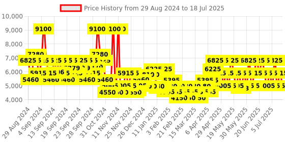 myntra.com BENTLEY Men Infinite Intense EDP 100 ml bentley Price History Graph from 29 Aug 2024 to 15 Jul 2025