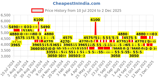 myntra.com BENTLEY Men Infinite Rush Eau De Toilette 60 ml bentley Price History Graph from 10 Jul 2024 to 1 Dec 2025