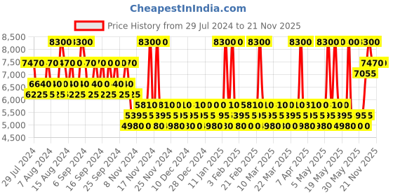 myntra.com BENTLEY Men Infinite Rush EDT 100 ml bentley Price History Graph from 29 Jul 2024 to 20 Nov 2025