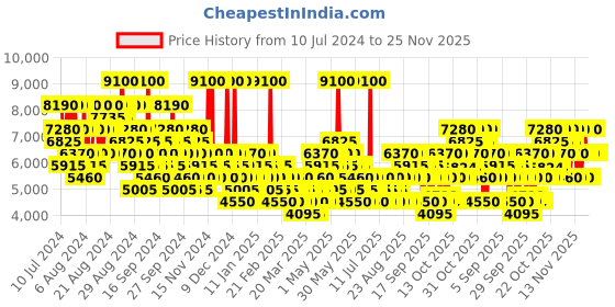 myntra.com BENTLEY Men Momentum Intense Eau De Parfum 100 ml bentley Price History Graph from 10 Jul 2024 to 25 Nov 2025