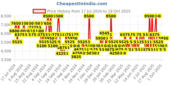 myntra.com Bentley Men Set of Momentum Eau De Toilette & Shower Gel bentley Price History Graph from 17 Jul 2024 to 19 Oct 2025