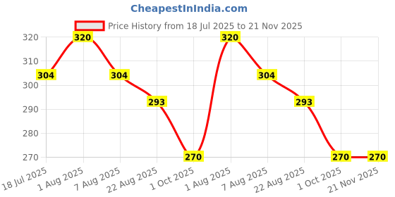 myntra.com BENTODENT Set Of 2 Betel Leaf Natural Toothpaste - 100 g Each bentodent Price History Graph from 18 Jul 2025 to 21 Nov 2025