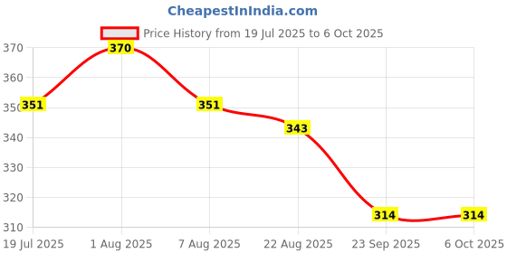 myntra.com Bentodent Set Of 2 Desensitizer Sensitivity Relief Toothpaste With Clove - 100 g Each bentodent Price History Graph from 19 Jul 2025 to 6 Oct 2025