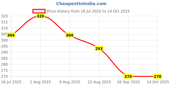 myntra.com BENTODENT Set Of 2 Premium Mint Complete Care Toothpaste - 100 g Each bentodent Price History Graph from 18 Jul 2025 to 13 Oct 2025