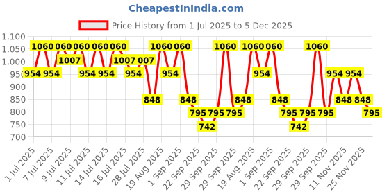 myntra.com Benton Deep Green Tea Toner- 150 ml benton Price History Graph from 1 Jul 2025 to 5 Dec 2025
