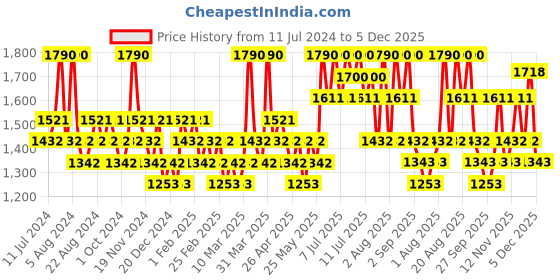 myntra.com Benton Mineral Sun Stick SPF 50+ PA++++ - 15g benton Price History Graph from 11 Jul 2024 to 5 Dec 2025