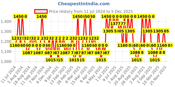 myntra.com Benton Tea Tree Cleansing Water - 200ml benton Price History Graph from 11 Jul 2024 to 5 Dec 2025