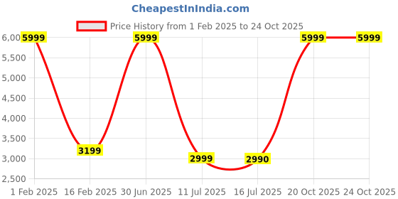 myntra.com BENYAR Embellished Dial & Leather Bracelet Style Straps Chronograph Watch Ben-5167- benyar Price History Graph from 1 Feb 2025 to 24 Oct 2025