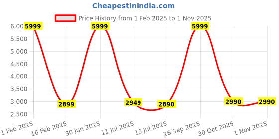 myntra.com BENYAR Men Embellished Dial & Bracelet Style Straps Analogue Chronograph Watch Ben-5140-Blue-Gold-01 benyar Price History Graph from 1 Feb 2025 to 30 Oct 2025