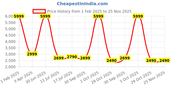 myntra.com BENYAR Men Patterned Dial Bracelet Style Straps Analogue Watch Ben-5156-Silver-blue-01 benyar Price History Graph from 1 Feb 2025 to 25 Nov 2025