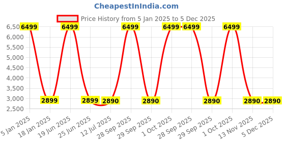 myntra.com BENYAR Men Printed Dial & Leather Wrap Around Straps Analogue Watch Ben-5113-Brown-Gold benyar Price History Graph from 5 Jan 2025 to 5 Dec 2025