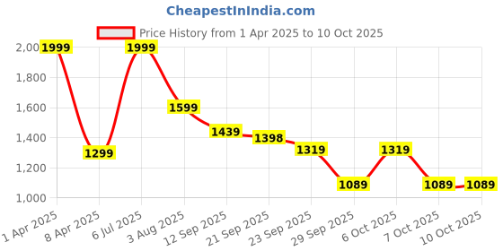 myntra.com BENZOS Abstract Printed Round T-shirt And Tights benzos Price History Graph from 1 Apr 2025 to 9 Oct 2025