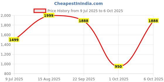 myntra.com BENZOS Colourblocked Mock Collar Open Front Tracksuit benzos Price History Graph from 9 Jul 2025 to 6 Oct 2025