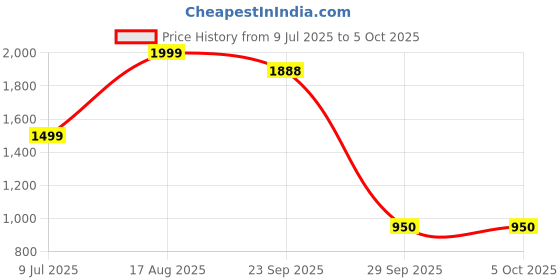 myntra.com BENZOS Colourblocked Mock Collar Open Front Tracksuit benzos Price History Graph from 9 Jul 2025 to 5 Oct 2025