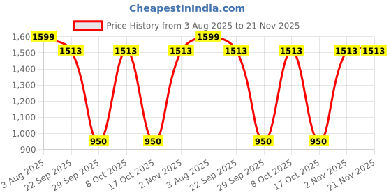 myntra.com BENZOS Colourblocked Round Neck Tracksuit benzos Price History Graph from 3 Aug 2025 to 21 Nov 2025