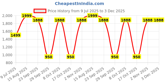 myntra.com BENZOS Colourblocked Round Neck Tracksuit benzos Price History Graph from 9 Jul 2025 to 3 Dec 2025
