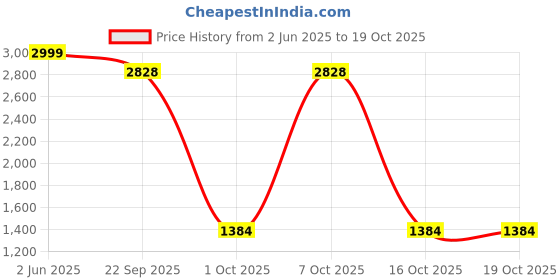 myntra.com BENZOS Mock Collar Long Sleeve Tracksuit benzos Price History Graph from 2 Jun 2025 to 16 Oct 2025