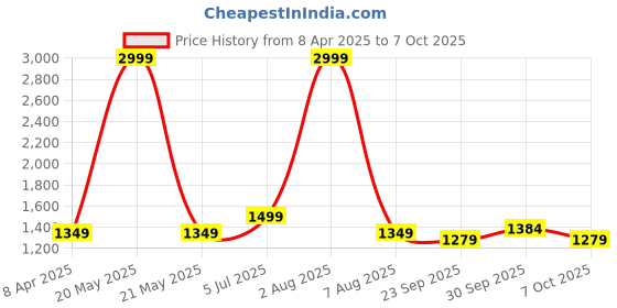 myntra.com BENZOS Printed Mock Collar Tracksuit benzos Price History Graph from 8 Apr 2025 to 7 Oct 2025