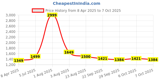 myntra.com BENZOS Printed Mock Collar Tracksuit benzos Price History Graph from 8 Apr 2025 to 7 Oct 2025