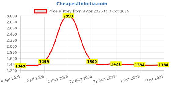 myntra.com BENZOS Printed Mock Collar Tracksuit benzos Price History Graph from 8 Apr 2025 to 6 Oct 2025