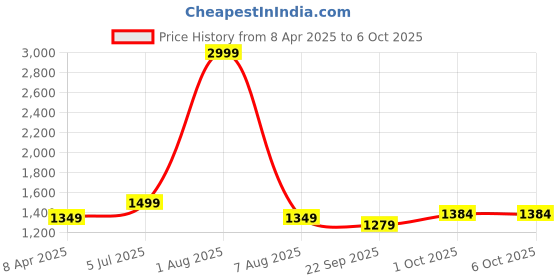 myntra.com BENZOS Printed Mock Collar Tracksuit benzos Price History Graph from 8 Apr 2025 to 5 Oct 2025