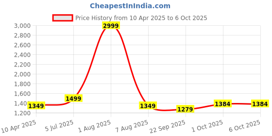 myntra.com BENZOS Printed Mock Collar Tracksuit benzos Price History Graph from 10 Apr 2025 to 5 Oct 2025