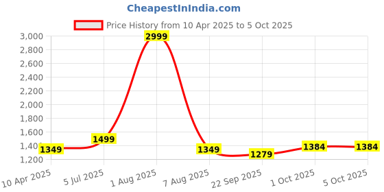 myntra.com BENZOS Printed Mock Collar Tracksuit benzos Price History Graph from 10 Apr 2025 to 5 Oct 2025