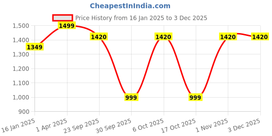 myntra.com BENZOS Printed Mock Collar Tracksuits benzos Price History Graph from 16 Jan 2025 to 2 Dec 2025