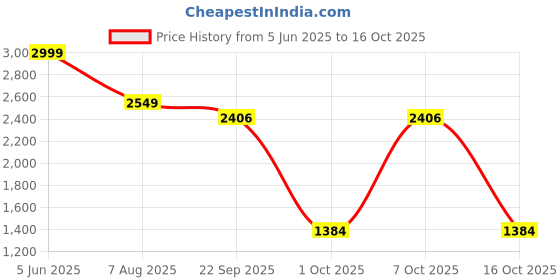 myntra.com BENZOS Printed Round Neck Sleeveless Tracksuit benzos Price History Graph from 5 Jun 2025 to 16 Oct 2025