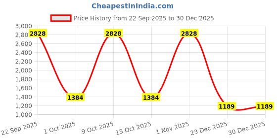 myntra.com BENZOS Round Neck T-shirt And TrackPants benzos Price History Graph from 22 Sep 2025 to 29 Dec 2025