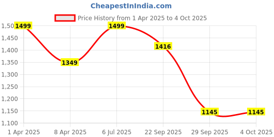 myntra.com BENZOS Short Sleeves T-Shirt With Capris Co-Ords benzos Price History Graph from 1 Apr 2025 to 4 Oct 2025